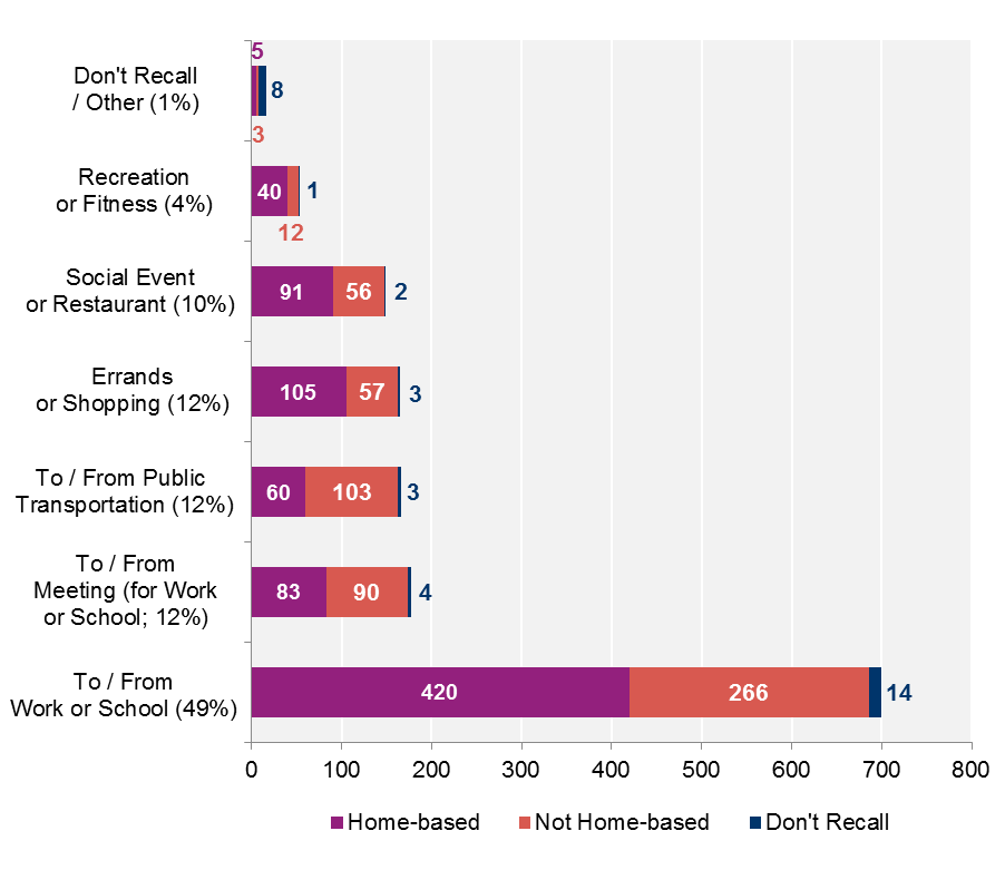 FIGURE 2-11: 2015 Survey Respondents by Purpose and Starting Location of Their Most Recent Hubway Trip: This chart categorizes survey respondents’ most recent Hubway trip by its purpose and whether or not it was based at their home. Trip purposes include travel for work or school, for work or school related meetings, to/from public transportation, to/from errands or shopping, errands or shopping, social events or restaurants, and recreation or fitness, or “other.” 